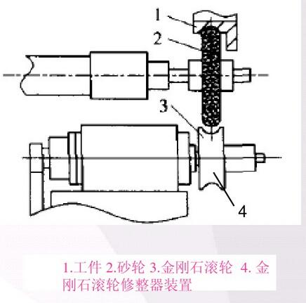 金剛石滾輪修整方法