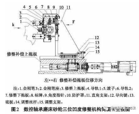 滾子軸承內圈滾道凸度磨削砂輪的修整